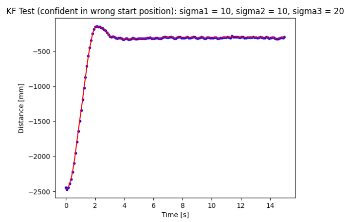 kf filter - sigma 10 10 20 - confident start position -500